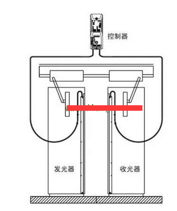 电梯光幕原理图片