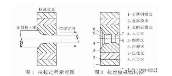 拉丝模具培训结构图图片