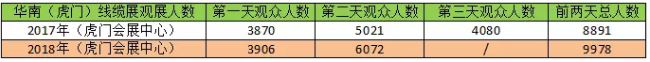  2018亚太线缆人采购节开展两天9,978线缆行业精英空降虎门会展中心