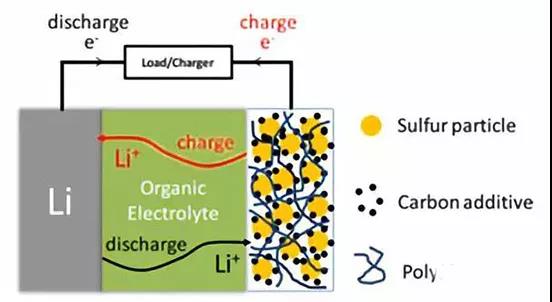 首頁 電池知識 常見碳類負極材料分類 鋰金屬電池有著很高的容量