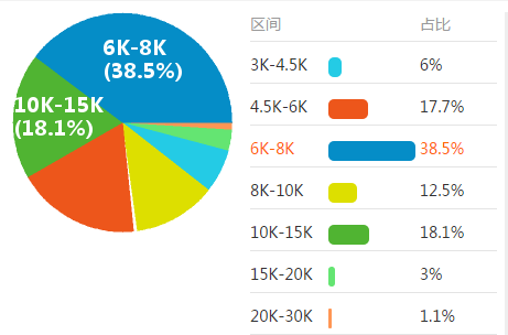 热能动力工程师平均水平￥7580，最低工资3K-4.5K，最高工资20K-30K，取自265份样本