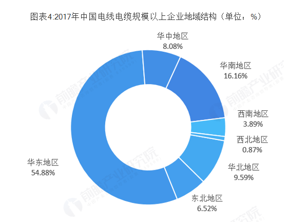 2019年中國電線電纜行業市場競爭格局與發展趨勢分析