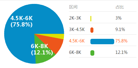 端子机技术员工资待遇饼图