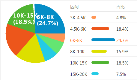 电力工程师工资水平