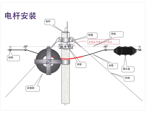 电杆安装